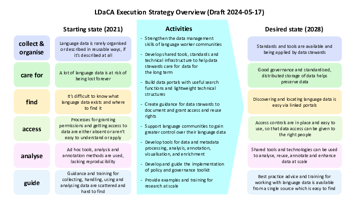 collect & :: organise :: Language data is rarely organised or described in reusable ways, if it's described at all :: care for :: A lot of language data is at risk of being lost forever  :: find :: It’s difficult to know what language data exists and where to find it :: Ad hoc tools, analysis and annotation methods are used, lacking reproducibility :: Shared tools and technologies can be used to analyse, reuse, annotate and enhance data at scale :: access :: Processes for granting permissions and getting access to data are either absent or aren’t easy to understand or apply :: analyse :: Standards and tools are available and being applied by data stewards :: Good governance and standardised, distributed storage of data helps  :: preserve data :: Discovering and locating language data is easy via linked portals :: Access controls are in place and easy to use, so that data access can be given to the right people  :: Starting state (2021) :: Desired state (2028) :: LDaCA Execution Strategy Overview (Draft 2024-05-17) ::  :: Strengthen the data management skills of language worker communities  :: Develop shared tools, standards and technical infrastructure to help data stewards care for  data for the long term :: Build data portals with useful search functions and lightweight technical structures :: Create guidance for data stewards to document and grant access and reuse rights :: Support language communities to gain greater control over their language data :: Develop tools for data and metadata processing, analysis, annotation, visualisation, and enrichment :: Develop and guide the implementationof policy and governance toolkit :: Provide examples and training for research at scale :: Activities :: guide :: Best practice advice and training for working with language data is available from a single source which is easy to find :: Guidance and training for collecting, handling, using and analysing data are scattered and hard to find :: 