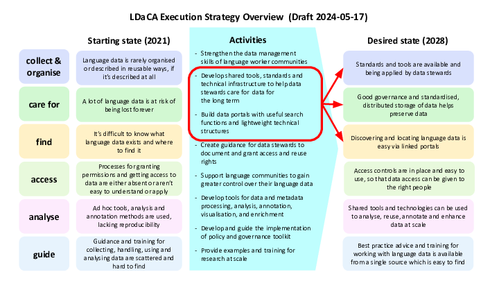 collect & :: organise :: Language data is rarely organised or described in reusable ways, if it's described at all :: care for :: A lot of language data is at risk of being lost forever  :: find :: It’s difficult to know what language data exists and where to find it :: Ad hoc tools, analysis and annotation methods are used, lacking reproducibility :: Shared tools and technologies can be used to analyse, reuse, annotate and enhance data at scale :: access :: Processes for granting permissions and getting access to data are either absent or aren’t easy to understand or apply :: analyse :: Standards and tools are available and being applied by data stewards :: Good governance and standardised, distributed storage of data helps  :: preserve data :: Discovering and locating language data is easy via linked portals :: Access controls are in place and easy to use, so that data access can be given to the right people  :: Starting state (2021) :: Desired state (2028) :: LDaCA Execution Strategy Overview  (Draft 2024-05-17) ::  :: Strengthen the data management skills of language worker communities  :: Develop shared tools, standards and technical infrastructure to help data stewards care for  data for the long term :: Build data portals with useful search functions and lightweight technical structures :: Create guidance for data stewards to document and grant access and reuse rights :: Support language communities to gain greater control over their language data :: Develop tools for data and metadata processing, analysis, annotation, visualisation, and enrichment :: Develop and guide the implementationof policy and governance toolkit :: Provide examples and training for research at scale :: Activities :: guide :: Best practice advice and training for working with language data is available from a single source which is easy to find :: Guidance and training for collecting, handling, using and analysing data are scattered and hard to find ::  :: 