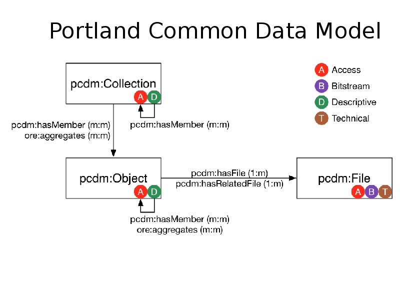 The Portland Common Data Model Omeka more-or-less implements a subset of the Portland Common Data Model, which I was introduced to yesterday in the Fedora workshop,
although as I just mentioned it is not strong on Access control, having
only a published/unpublished flag on items.