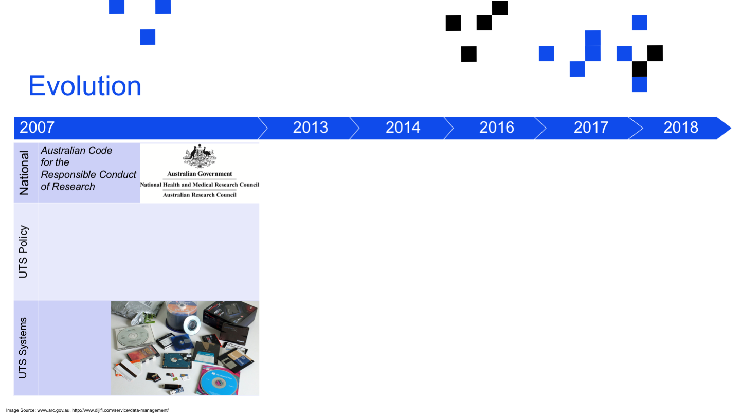 
Evolution
<p>Image Source: www.arc.gov.au, http://www.dijifi.com/service/data-management/
