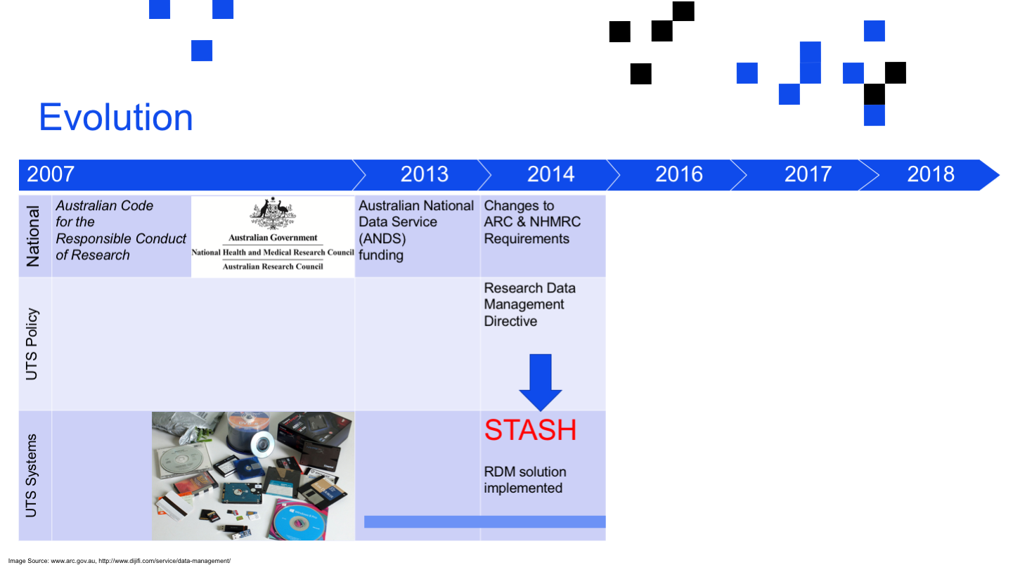 
Evolution
<p>Image Source: www.arc.gov.au, http://www.dijifi.com/service/data-management/
