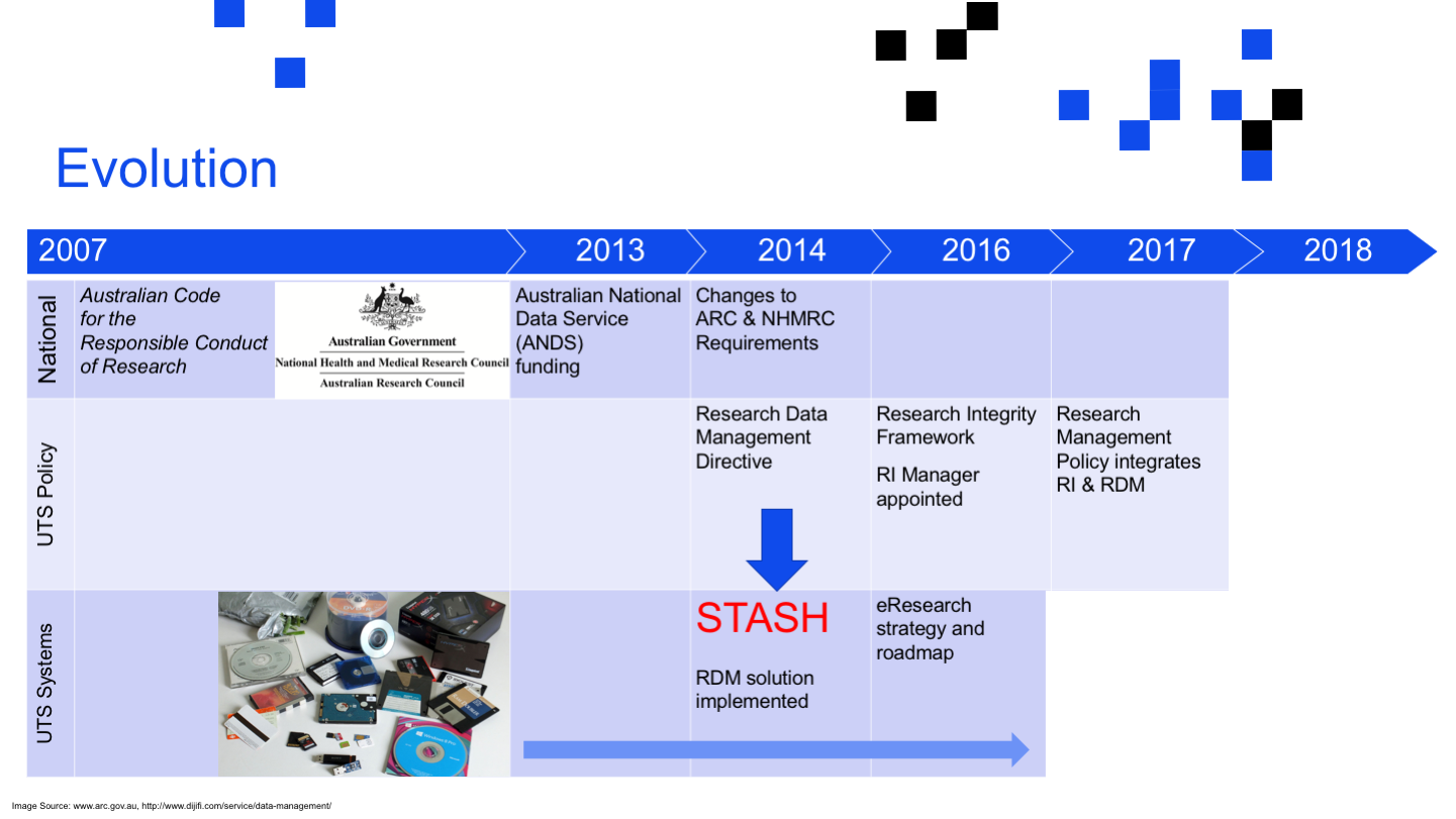 
Evolution
<p>Image Source: www.arc.gov.au, http://www.dijifi.com/service/data-management/
