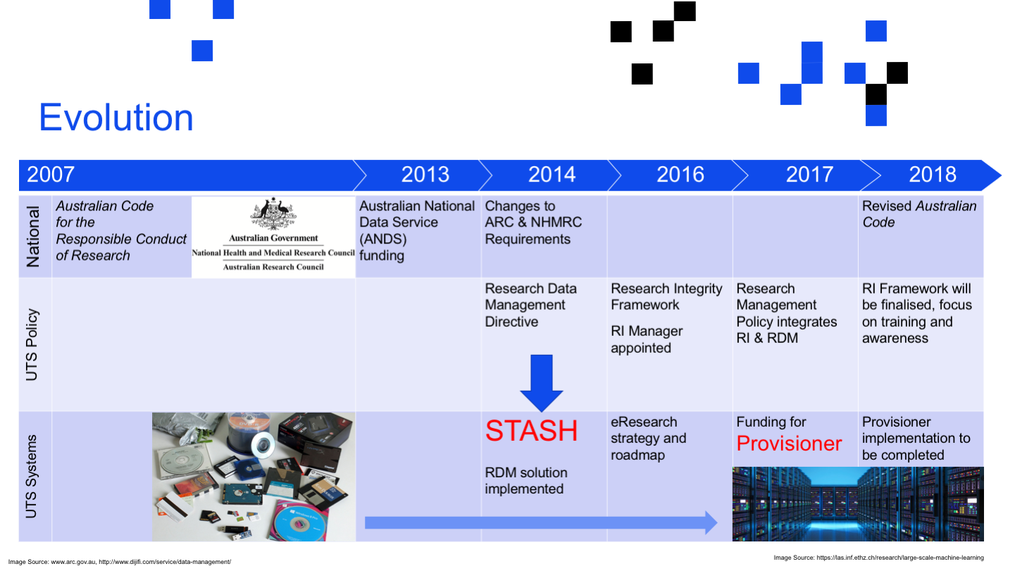 
Evolution
<p>Image Source: https://las.inf.ethz.ch/research/large-scale-machine-learning
Image Source: www.arc.gov.au, http://www.dijifi.com/service/data-management/
