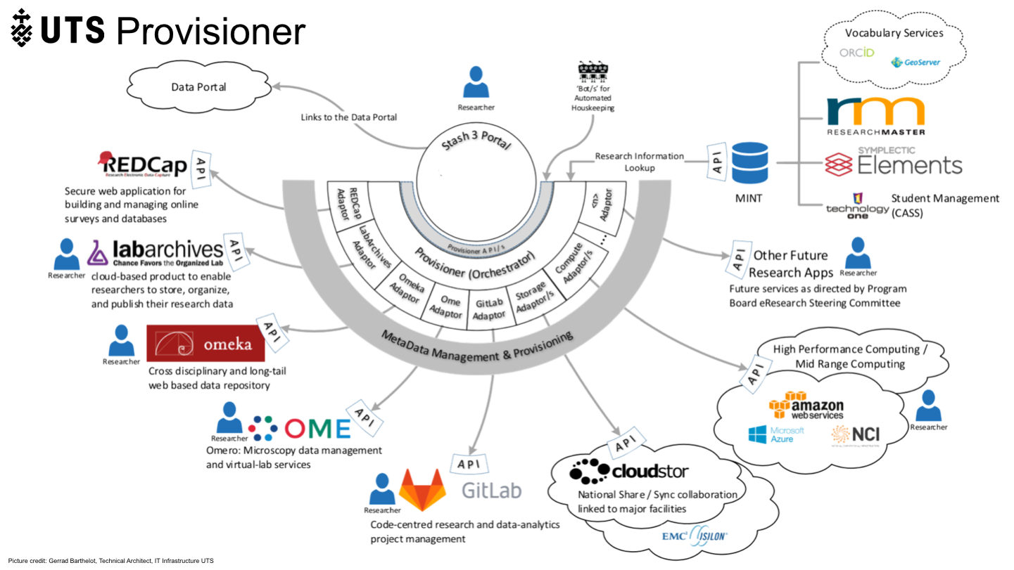 6
<p>Provisioner</p>
<p>Provisioner
Picture credit: Gerrad Barthelot, Technical Architect, IT Infrastructure UTS
