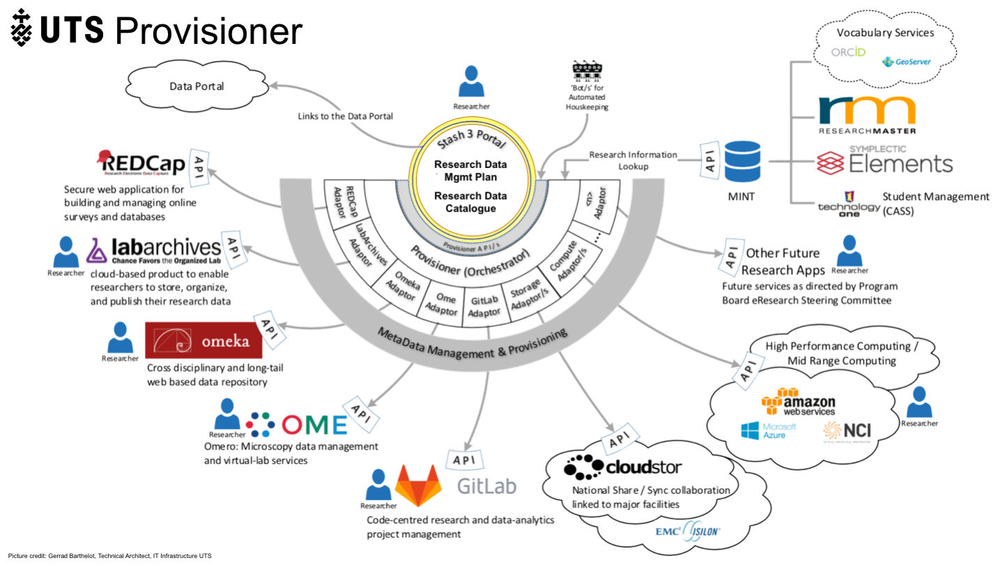 6
<p>Provisioner</p>
<p>Provisioner
Research Data Mgmt Plan
Research Data Catalogue</p>
<p>Picture credit: Gerrad Barthelot, Technical Architect, IT Infrastructure UTS
