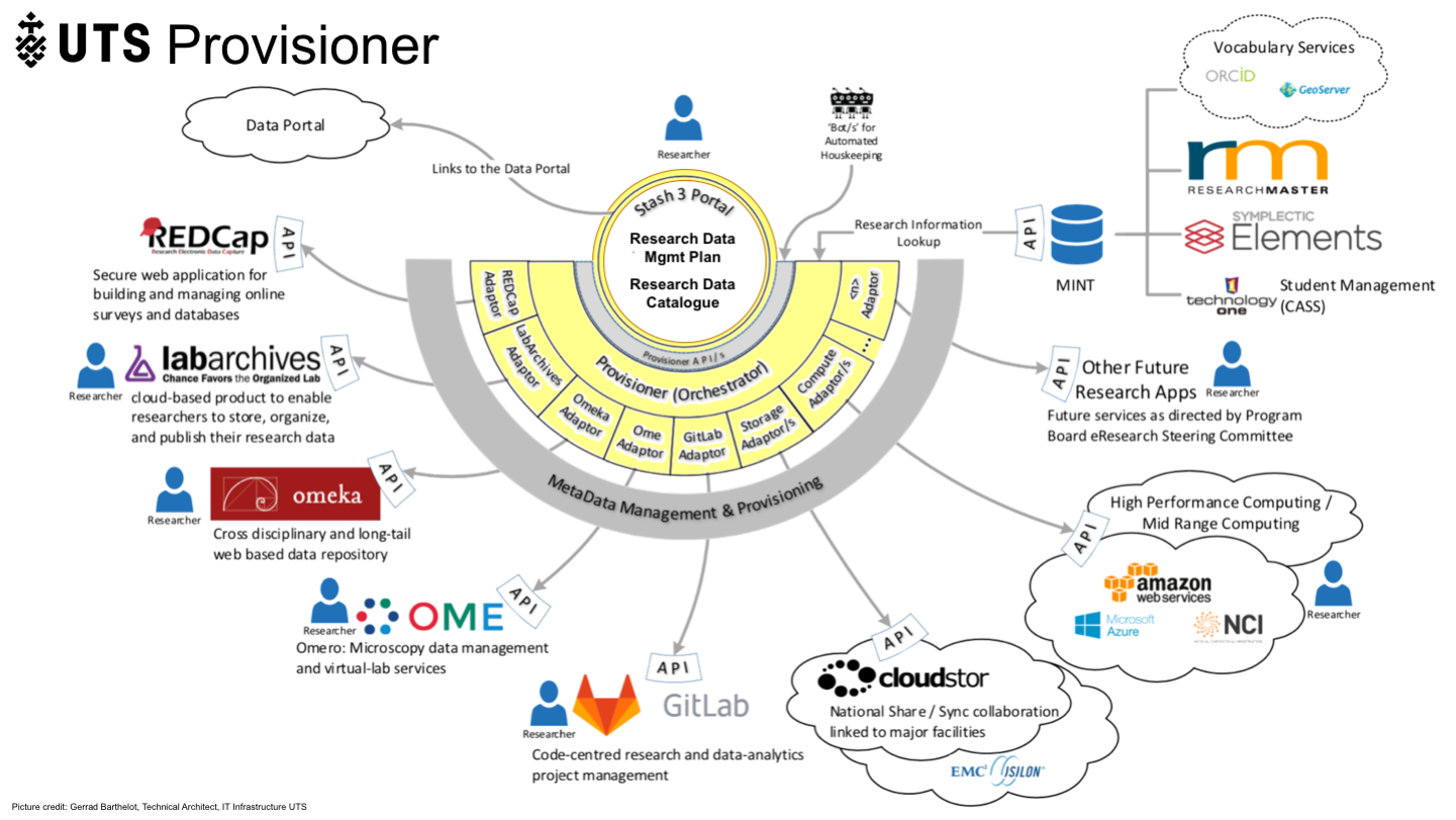 6
<p>Provisioner</p>
<p>Provisioner</p>
<p>Research Data Mgmt Plan
Research Data Catalogue
Picture credit: Gerrad Barthelot, Technical Architect, IT Infrastructure UTS
