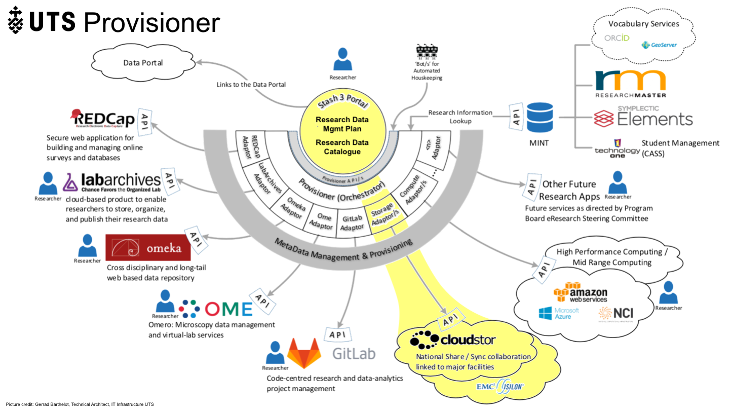 6
<p>Provisioner</p>
<p>Provisioner
Research Data Mgmt Plan
Research Data Catalogue
Picture credit: Gerrad Barthelot, Technical Architect, IT Infrastructure UTS
