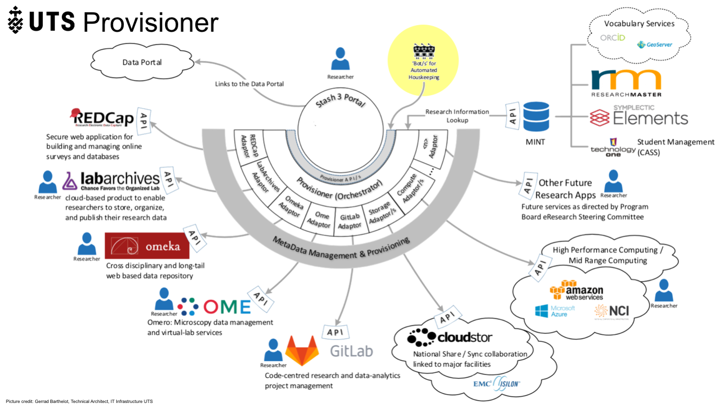 6
<p>Provisioner</p>
<p>Provisioner</p>
<p>Picture credit: Gerrad Barthelot, Technical Architect, IT Infrastructure UTS
