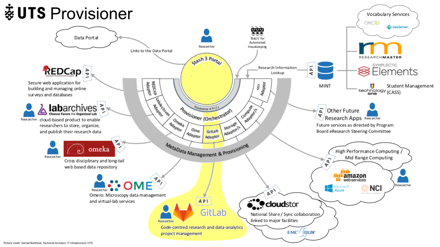 6
<p>Provisioner</p>
<p>Provisioner
Picture credit: Gerrad Barthelot, Technical Architect, IT Infrastructure UTS
