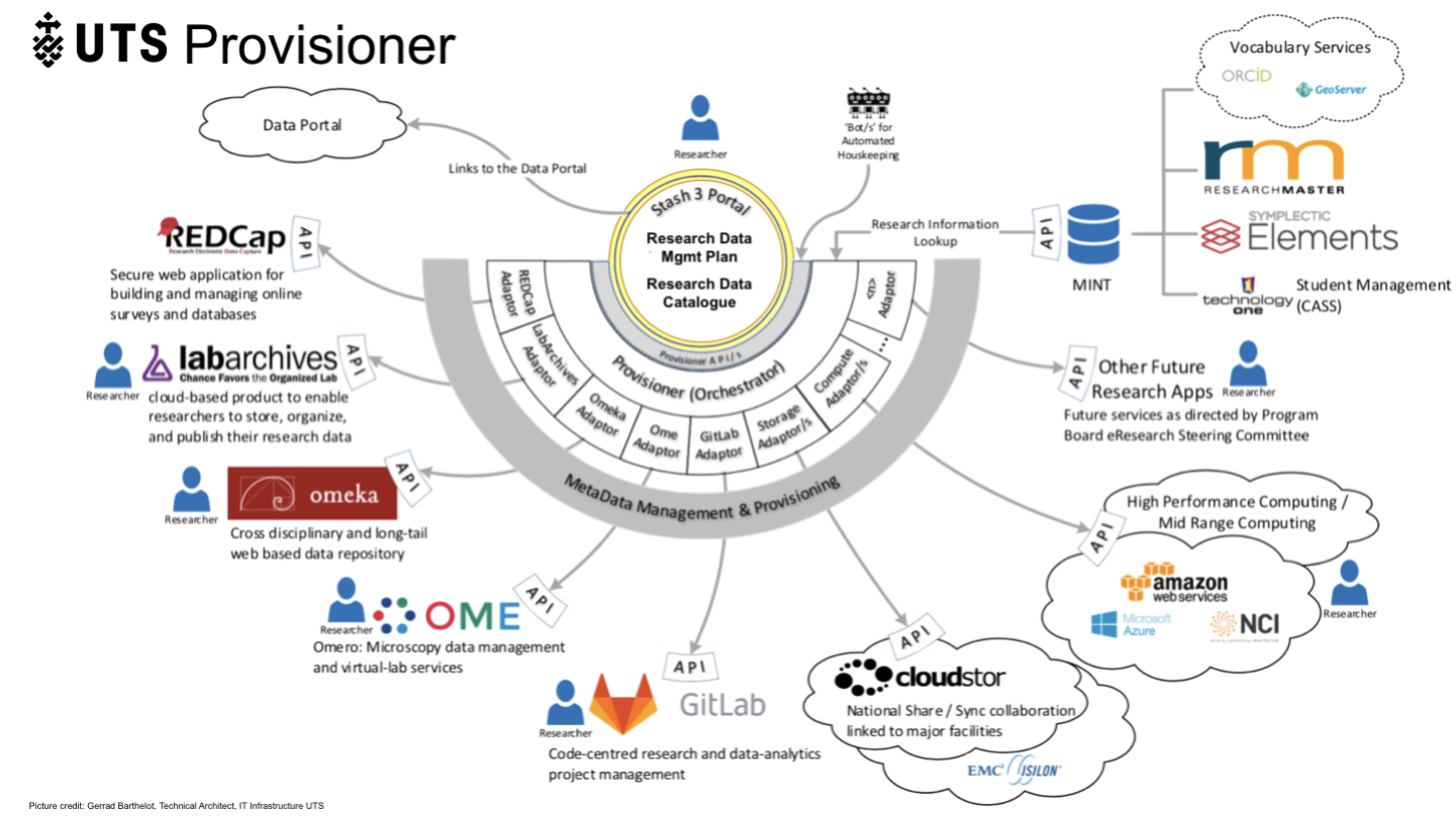 
<p>Image showing a research data management system that can provision research services (workspaces).</p>
<p>