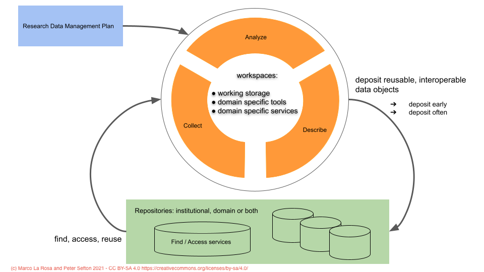 A work-in-progress sketch of FAIR research data management.