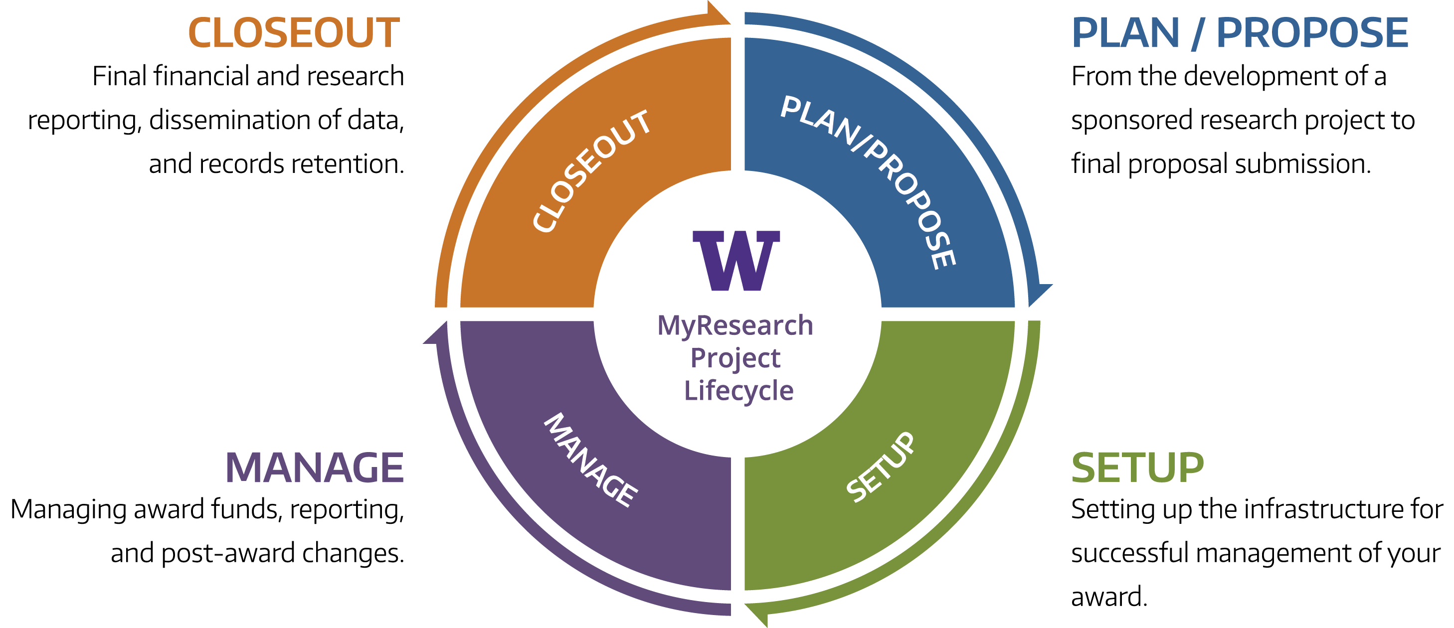 The UW MyResearch Lifecycle with the four stages: Plan/Propose, Setup, Manage, and Closeout