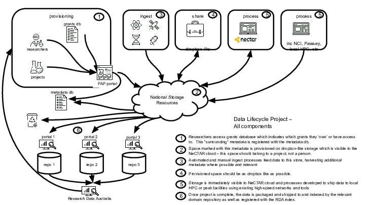 provisioning
researchers
projects
grants db
PAP portal
metadata db
ingest
share
<p>dropbox-like
process</p>
<p>inc NCI, Pawsey, local HPC, etc
1
3
4
5
portal 1
portal 2
portal 3
repo 1
repo 2
repo 3
6
1
3
4
5
6
2
Researchers access grants database which indicates which grants they ‘own’ or have access to.  This “surrounding” metadata is registered with the metadata db.
Space marked with this metadata is provisioned on dropbox-like storage which is visible to the NeCTAR cloud – this space should belong to a project, not a person.
Automated and manual ingest processes feed data to this store, harvesting additional metadata where possible and relevant
Provisioned space should be as dropbox like as possible.
Storage is immediately visible to NeCTAR cloud and processes developed to ship data to local HPC or peak facilities using existing high-speed networks and tools
Once project is complete, the data is packaged and shipped to and indexed by the relevant domain repository as well as registered with the RDA index.
Research Data Australia
Data Lifecycle Project –
All components
process</p>
<p>5
National Storage Resources
2
Possible Project Components
