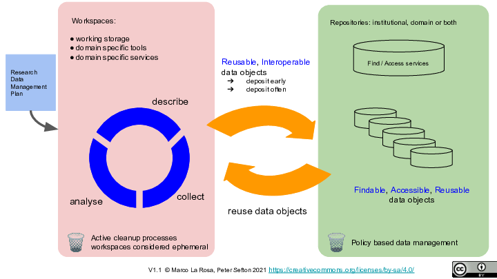 
<p>Repositories: institutional, domain or both</p>
<p>Find / Access services
Research Data Management Plan
Workspaces:</p>
<p>working storage
domain specific tools
domain specific services
collect
describe
analyse
Reusable, Interoperable
data objects
deposit early
deposit often
Findable, Accessible, Reusable data objects
reuse data objects
V1.1  © Marco La Rosa, Peter Sefton 2021 https://creativecommons.org/licenses/by-sa/4.0/</p>
<p>🗑️
Active cleanup processes  workspaces considered ephemeral
🗑️
Policy based data management
