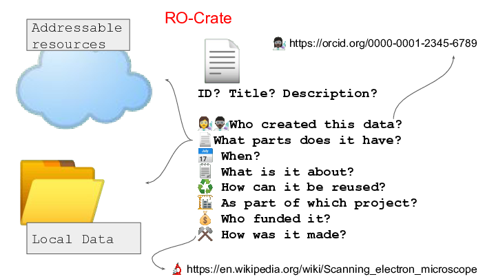 ☁️
📂
<p>📄
ID? Title? Description?</p>
<p>👩‍🔬👨🏿‍🔬Who created this data?
📄What parts does it have?
📅 When?
🗒️ What is it about?
♻️ How can it be reused?
🏗️ As part of which project?
💰 Who funded it?
⚒️ How was it made?
Addressable resources
Local Data
👩🏿‍🔬 https://orcid.org/0000-0001-2345-6789
🔬 https://en.wikipedia.org/wiki/Scanning_electron_microscope
RO-Crate
