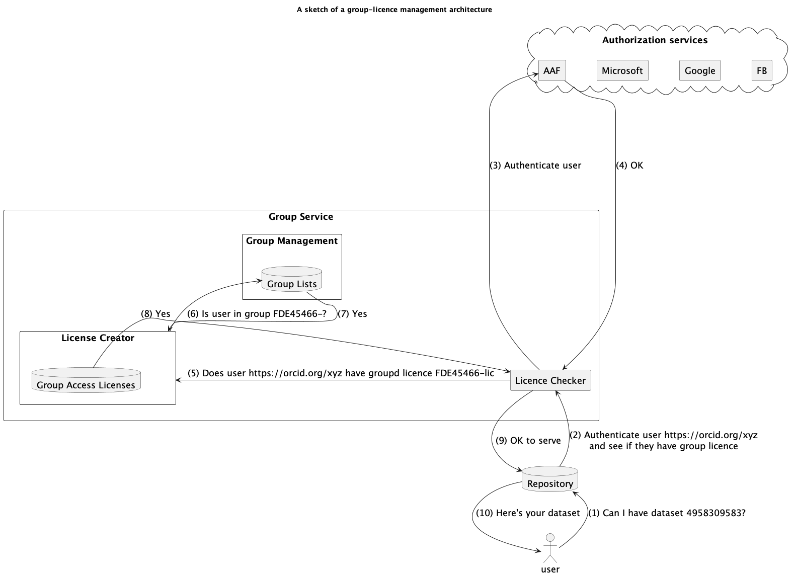 @startuml ARCHtitle: A sketch of a group-licence management architectureskinparam defaultFontSize 18cloud "Authorization services" as as {rectangle "AAF" {}rectangle "Microsoft" {}rectangle "Google" {}rectangle "FB" {}}rectangle "Group Service" as gs {  rectangle "Group Management" as gm {database "Group Lists" as gl {}}rectangle "License Creator" as lc {database "Group Access Licenses" as gal {}}rectangle "Licence Checker" as lk {}}database Repository as rep {}actor useruser -up-> rep : (1) Can I have dataset 4958309583?rep -up-> lk  : (2) Authenticate user https://orcid.org/xyzand see if they have group licencelk ---up---> AAF :  (3) Authenticate userAAF --->  lk: (4) OKlk -> lc : (5) Does user https://orcid.org/xyz have groupd licence FDE45466-liclc -> gl : (6) Is user in group FDE45466-?gl --> lc : (7) Yesgal -> lk : (8) Yeslk -> rep : (9) OK to serverep -> user : (10) Here's your dataset@enduml