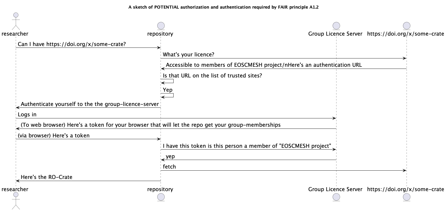 @startuml skinparam defaultFontSize 18le: A sketch of POTENTIAL authorization and authentication required by FAIR principle A1.2 actor       researcher     as resentity    repository    as repentity    "Group Licence Server"    as glsentity "https://doi.org/x/some-crate" as cres -> rep : Can I have https://doi.org/x/some-crate?rep -> c : What's your licence?c -> rep : Accessible to members of EOSCMESH project/nHere's an authentication URLrep -> rep : Is that URL on the list of trusted sites?rep -> rep : Yeprep -> res : Authenticate yourself to the the group-licence-serverres -> gls : Logs in gls -> res : (To web browser) Here's a token for your browser that will let the repo get your group-membershipsres -> rep : (via browser) Here's a tokenrep -> gls : I have this token is this person a member of "EOSCMESH project"gls -> rep : yeprep -> c : fetchrep -> res : Here's the RO-Crate@enduml