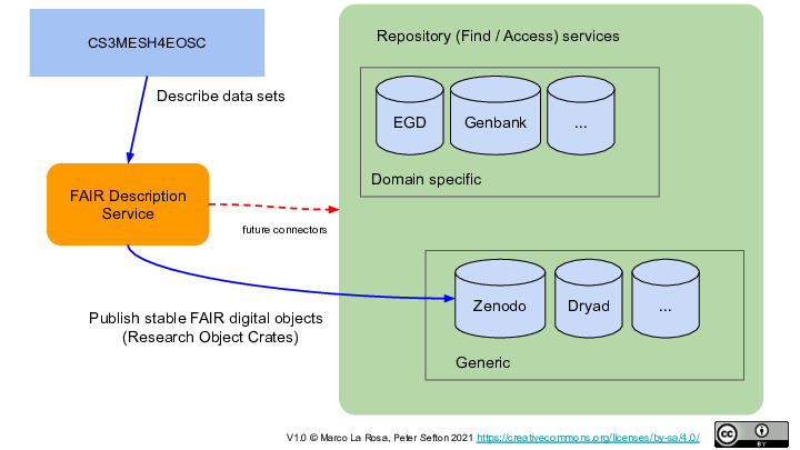 
Repository (Find / Access) services
CS3MESH4EOSC
FAIR Description Service
Publish stable FAIR digital objects
(Research Object Crates)
Describe data sets
future connectors
V1.0 © Marco La Rosa, Peter Sefton 2021 https://creativecommons.org/licenses/by-sa/4.0/ 
