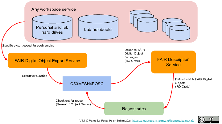 FAIR Digital Object Export Service
FAIR Description Service
Repositories
CS3MESH4EOSC
Specific export coded for each service
Export for curation
Describe FAIR
Digital Object packages (RO-Crate)
Publish stable FAIR Digital Objects
(RO-Crate)
Check out for reuse
(Research Object Crates)
V1.1 © Marco La Rosa, Peter Sefton 2021 https://creativecommons.org/licenses/by-sa/4.0/ 
