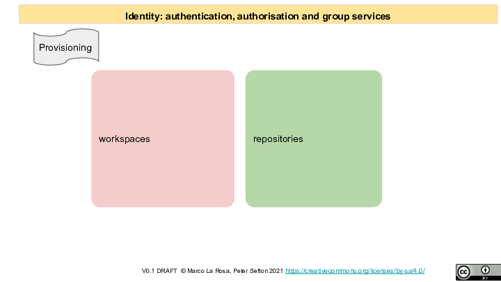 Identity: authentication, authorisation and group services 
workspaces
repositories
V0.1 DRAFT  © Marco La Rosa, Peter Sefton 2021 https://creativecommons.org/licenses/by-sa/4.0/ 
<p>Provisioning
