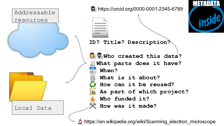 ☁️
📂
<p>📄
ID? Title? Description?</p>
<p>👩‍🔬👨🏿‍🔬Who created this data?
📄What parts does it have?
📅 When?
🗒️ What is it about?
♻️ How can it be reused?
🏗️ As part of which project?
💰 Who funded it?
⚒️ How was it made?
Addressable resources
Local Data
👩🏿‍🔬 https://orcid.org/0000-0001-2345-6789
🔬 https://en.wikipedia.org/wiki/Scanning_electron_microscope
