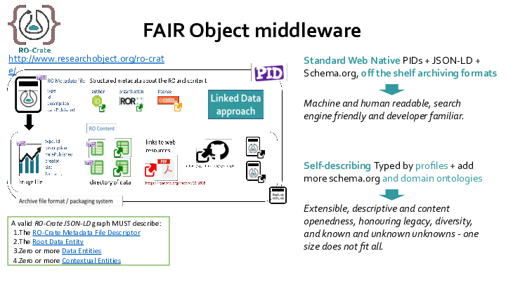 Machine and human readable, search engine friendly and developer familiar.
FAIR Object middleware
http://www.researchobject.org/ro-crate/
Standard Web Native PIDs + JSON-LD + Schema.org, off the shelf archiving formats
<p>Self-describing Typed by profiles + add more schema.org and domain ontologies</p>
<p>Extensible, descriptive and content openedness, honouring legacy, diversity, and known and unknown unknowns - one size does not fit all.
A valid RO-Crate JSON-LD graph MUST describe:
The RO-Crate Metadata File Descriptor
The Root Data Entity
Zero or more Data Entities
Zero or more Contextual Entities
