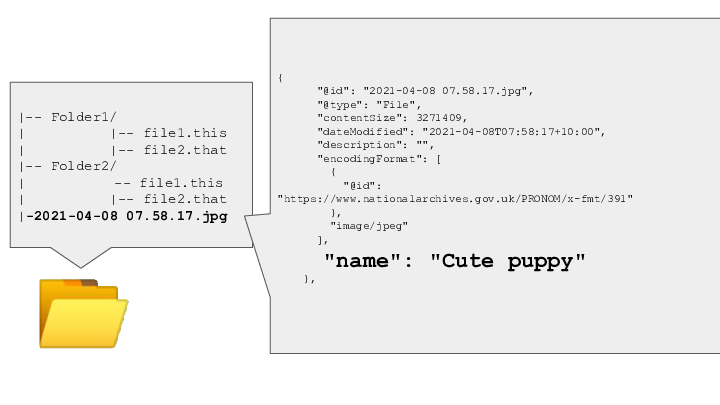 📂
<p>|-- Folder1/
|          |-- file1.this
|          |-- file2.that
|-- Folder2/
|		   -- file1.this
|          |-- file2.that
|-2021-04-08 07.58.17.jpg
{
"@id": "2021-04-08 07.58.17.jpg",
"@type": "File",
"contentSize": 3271409,
"dateModified": "2021-04-08T07:58:17+10:00",
"description": "",
"encodingFormat": [
{
"@id":  "https://www.nationalarchives.gov.uk/PRONOM/x-fmt/391"
},
"image/jpeg"
],
"name": "Cute puppy"
},</p>
<p>
