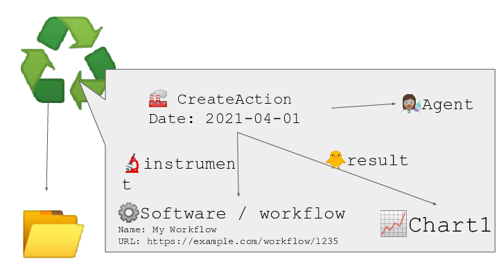 ♻️
<p>📂
📈Chart1</p>
<p>🏭 CreateAction
Date: 2021-04-01
⚙️Software / workflow
Name: My Workflow
URL: https://example.com/workflow/1235
🔬instrument</p>
<p>🐥result
👩🏽‍🔬Agent
