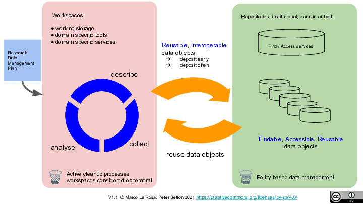 
<p>Repositories: institutional, domain or both</p>
<p>Find / Access services
Research Data Management Plan
Workspaces:</p>
<p>working storage
domain specific tools
domain specific services
collect
describe
analyse
Reusable, Interoperable
data objects
deposit early
deposit often
Findable, Accessible, Reusable data objects
reuse data objects
V1.1  © Marco La Rosa, Peter Sefton 2021 https://creativecommons.org/licenses/by-sa/4.0/</p>
<p>🗑️
Active cleanup processes  workspaces considered ephemeral
🗑️
Policy based data management
