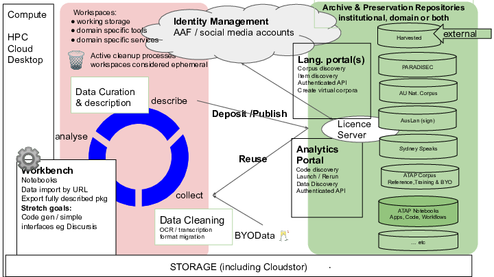 Compute
<p>HPC
Cloud
Desktop</p>
<p>collect
describe
analyse
🗑️
Active cleanup processes  workspaces considered ephemeral
… etc
ATAP Notebooks
Apps, Code, Workflows</p>
<p>Deposit /Publish
PARADISEC
Analytics Portal
Code discovery
Launch / Rerun
Data Discovery
Authenticated API</p>
<p>Workbench
Notebooks
Data import by URL
Export fully described pkg
Stretch goals:
Code gen / simple interfaces eg Discursis</p>
<p>BYOData 🥂
⚙️
STORAGE (including Cloudstor)
.
Data Curation
& description
Reuse
Licence Server
Identity Management
AAF / social media accounts</p>
<p>Data Cleaning
OCR / transcription format migration
Archive & Preservation Repositoriesinstitutional, domain or both
AU Nat. Corpus
AusLan (sign)
Sydney Speaks
ATAP Corpus
Reference,Training & BYO
Workspaces:
working storage
domain specific tools
domain specific services
Harvested
external
Lang. portal(s)
Corpus discovery
Item discovery
Authenticated API
Create virtual corpora</p>
<p>