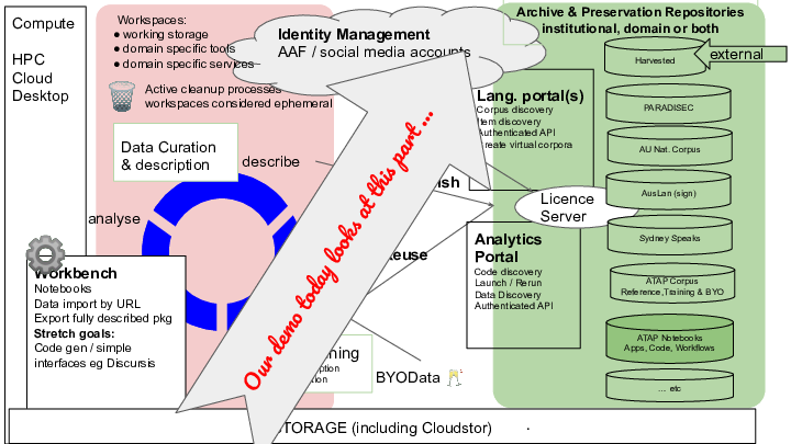 Compute
<p>HPC
Cloud
Desktop</p>
<p>collect
describe
analyse
🗑️
Active cleanup processes  workspaces considered ephemeral
… etc
ATAP Notebooks
Apps, Code, Workflows</p>
<p>Deposit /Publish
PARADISEC
Lang. portal(s)
Corpus discovery
Item discovery
Authenticated API
Create virtual corpora</p>
<p>Analytics Portal
Code discovery
Launch / Rerun
Data Discovery
Authenticated API</p>
<p>Workbench
Notebooks
Data import by URL
Export fully described pkg
Stretch goals:
Code gen / simple interfaces eg Discursis</p>
<p>BYOData 🥂
⚙️
STORAGE (including Cloudstor)
.
Data Curation
& description
Reuse
Licence Server
Identity Management
AAF / social media accounts</p>
<p>Data Cleaning
OCR / transcription format migration
Archive & Preservation Repositoriesinstitutional, domain or both
AU Nat. Corpus
AusLan (sign)
Sydney Speaks
ATAP Corpus
Reference,Training & BYO
Workspaces:
working storage
domain specific tools
domain specific services
Harvested
external
Our demo today looks at this part …
