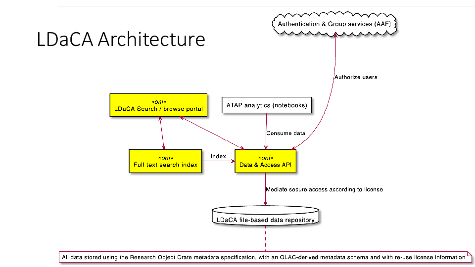 LDaCA Architecture
