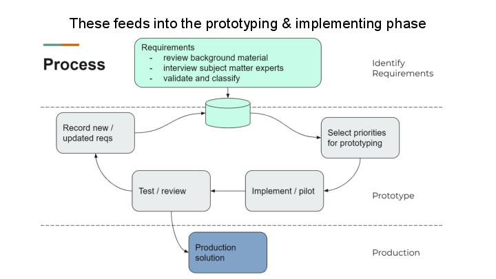 These feeds into the prototyping & implementing phase   