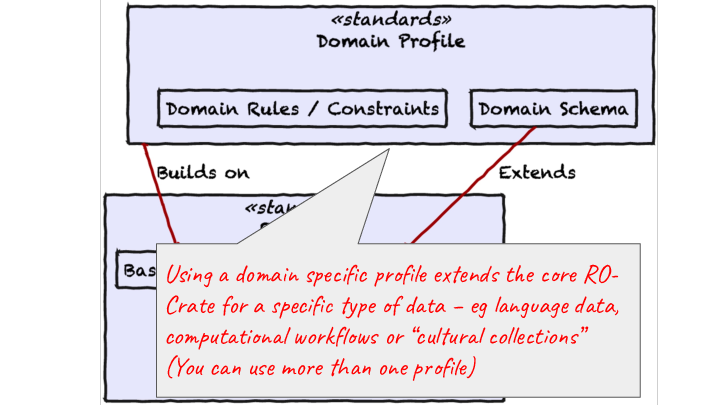  Using a domain specific profile extends the core RO-Crate for a specific type of data – eg language data, computational workflows or “cultural collections”  (You can use more than one profile) 