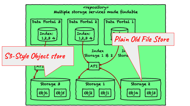   S3-Style Object store Plain Old File Store 