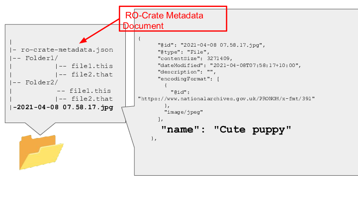 📂 ::  :: | :: |- ro-crate-metadata.json :: |-- Folder1/  :: |          |-- file1.this :: |          |-- file2.that :: |-- Folder2/ :: |		   -- file1.this :: |          |-- file2.that :: |-2021-04-08 07.58.17.jpg  :: { ::       "@id": "2021-04-08 07.58.17.jpg", ::       "@type": "File", ::       "contentSize": 3271409, ::       "dateModified": "2021-04-08T07:58:17+10:00", ::       "description": "", ::       "encodingFormat": [ ::         { ::           "@id":  "https://www.nationalarchives.gov.uk/PRONOM/x-fmt/391" ::         }, ::         "image/jpeg" ::       ], ::       "name": "Cute puppy" ::     }, ::  ::  RO-Crate Metadata Document :: 