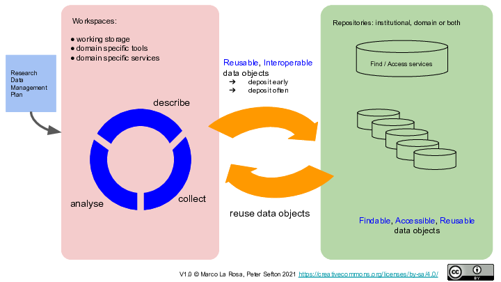  ::  :: Repositories: institutional, domain or both ::  ::  ::  ::  ::  ::  :: Find / Access services :: Research Data Management Plan :: Workspaces: ::  :: working storage :: domain specific tools :: domain specific services :: collect :: describe :: analyse :: Reusable, Interoperable  :: data objects :: deposit early :: deposit often :: Findable, Accessible, Reusable data objects :: reuse data objects :: V1.0 © Marco La Rosa, Peter Sefton 2021 https://creativecommons.org/licenses/by-sa/4.0/  ::  :: 