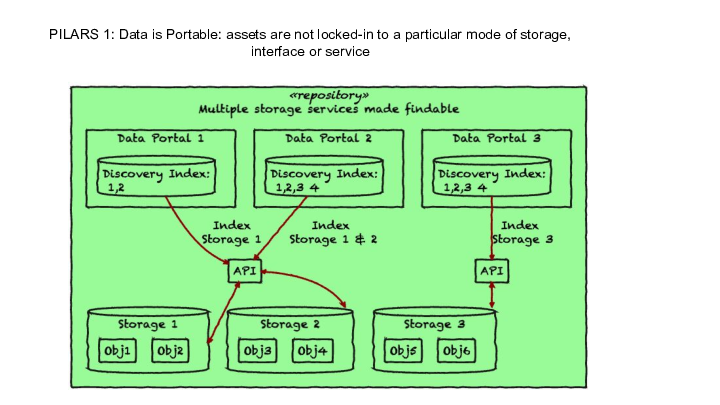 PILARS 1: Data is Portable: assets are not locked-in to a particular mode of storage, interface or service  :: 