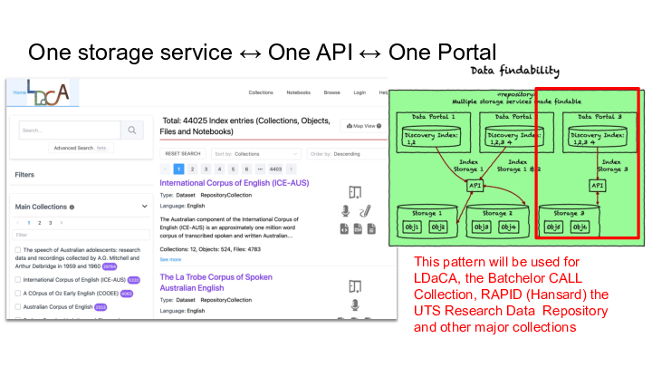 One storage service ↔ One API ↔ One Portal ::  :: This pattern will be used for LDaCA, the Batchelor CALL Collection, RAPID (Hansard) the UTS Research Data  Repository and other major collections :: 