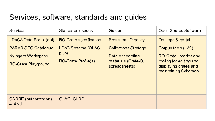 Services, software, standards and guides :: 