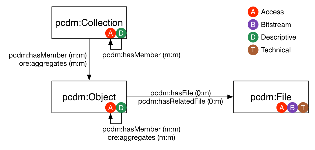 The PCDM model. Note the recursively nested collections and objects. Difference between objects and collections is that collections can't have files. And files have only technical metadata, descriptive metadata needs to be attached to abn object