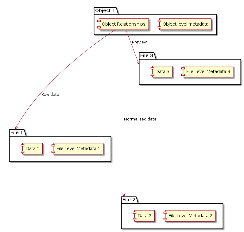 Adding an abstraction to group files into Objects (once the UI gets
unmanageable)