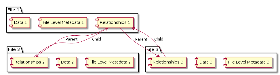 Files as primary repository
objects